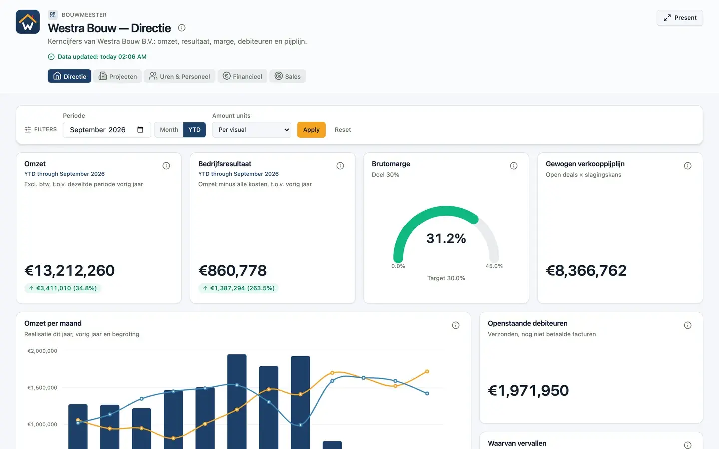 Dashboard example: Westra Bouw leadership overview with revenue, result and margin