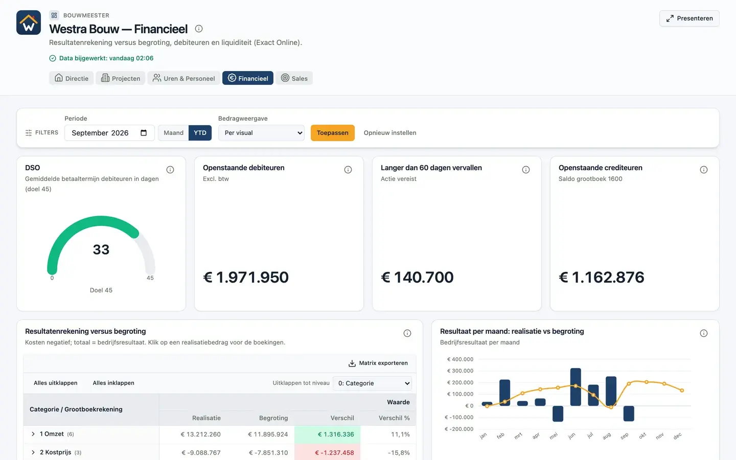Beispiel eines Finanz-Dashboards mit DSO, Forderungen und GuV gegenüber Budget