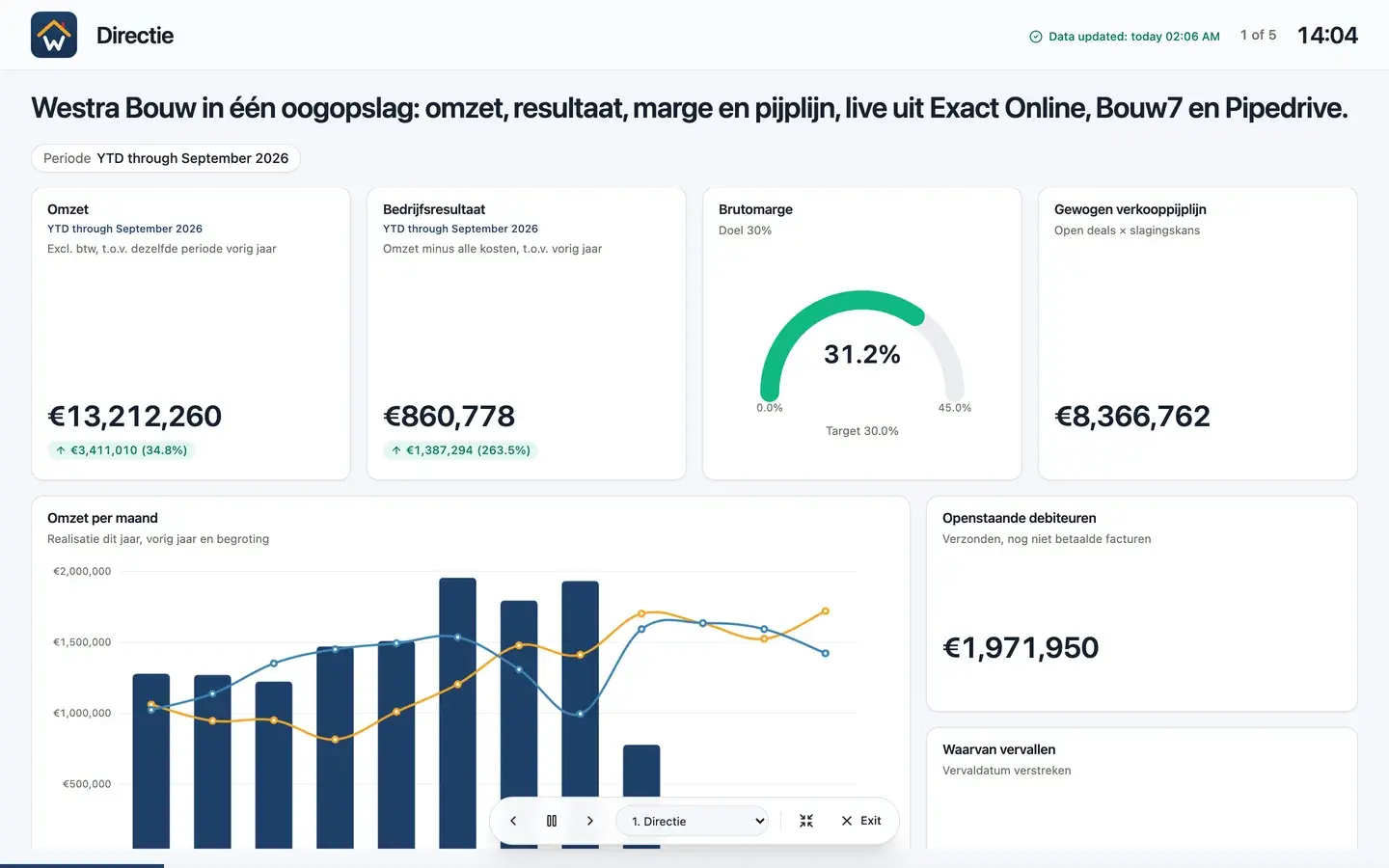 Westra Bouw dashboard in presentation mode with title bar, clock, page counter and controls