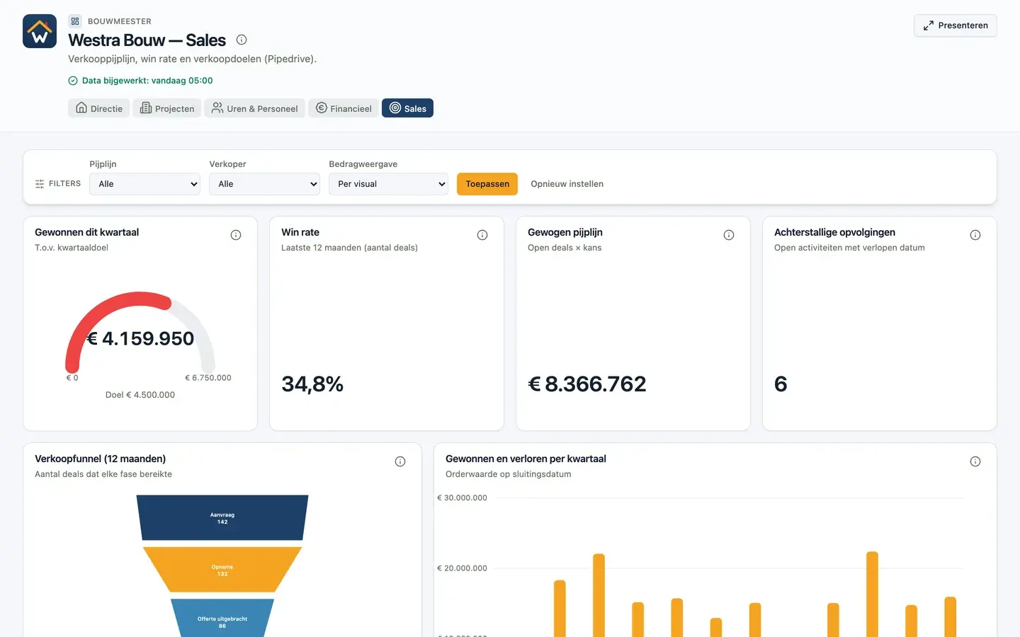 Beispiel eines Vertriebs-Dashboards mit Quartalsziel, Abschlussquote, gewichteter Pipeline und Verkaufstrichter