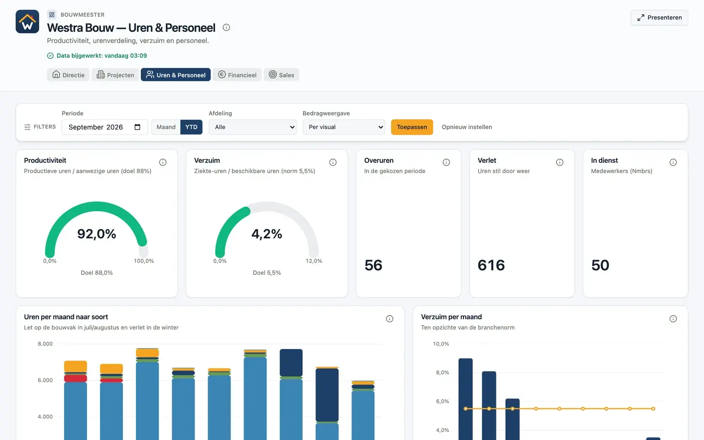 Beispiel eines Stunden-Dashboards mit Produktivität, Krankenstand und Stunden pro Monat nach Art