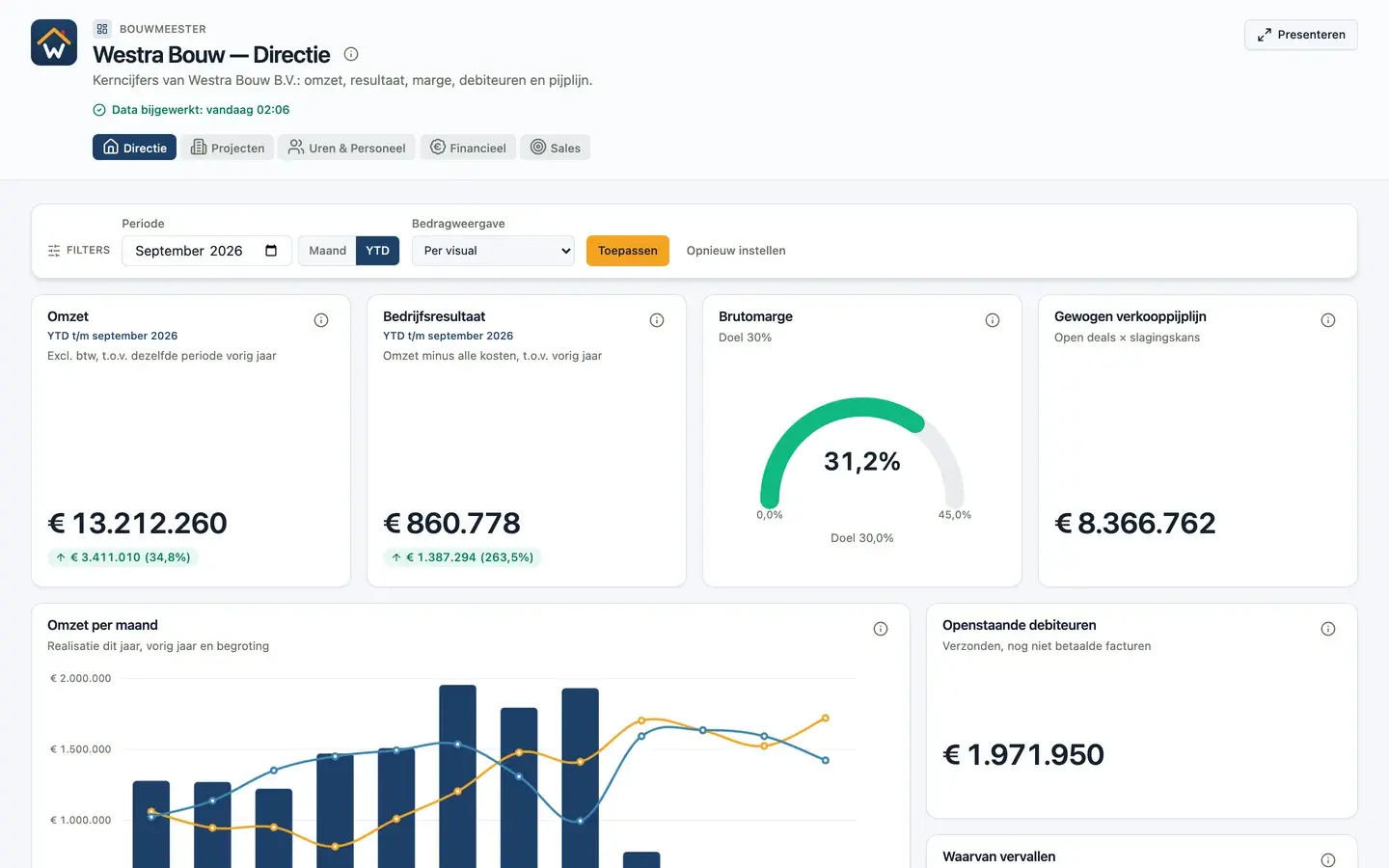 DigiData-dashboard als Klipfolio alternatief: directieoverzicht met KPI's, meter en omzet per maand