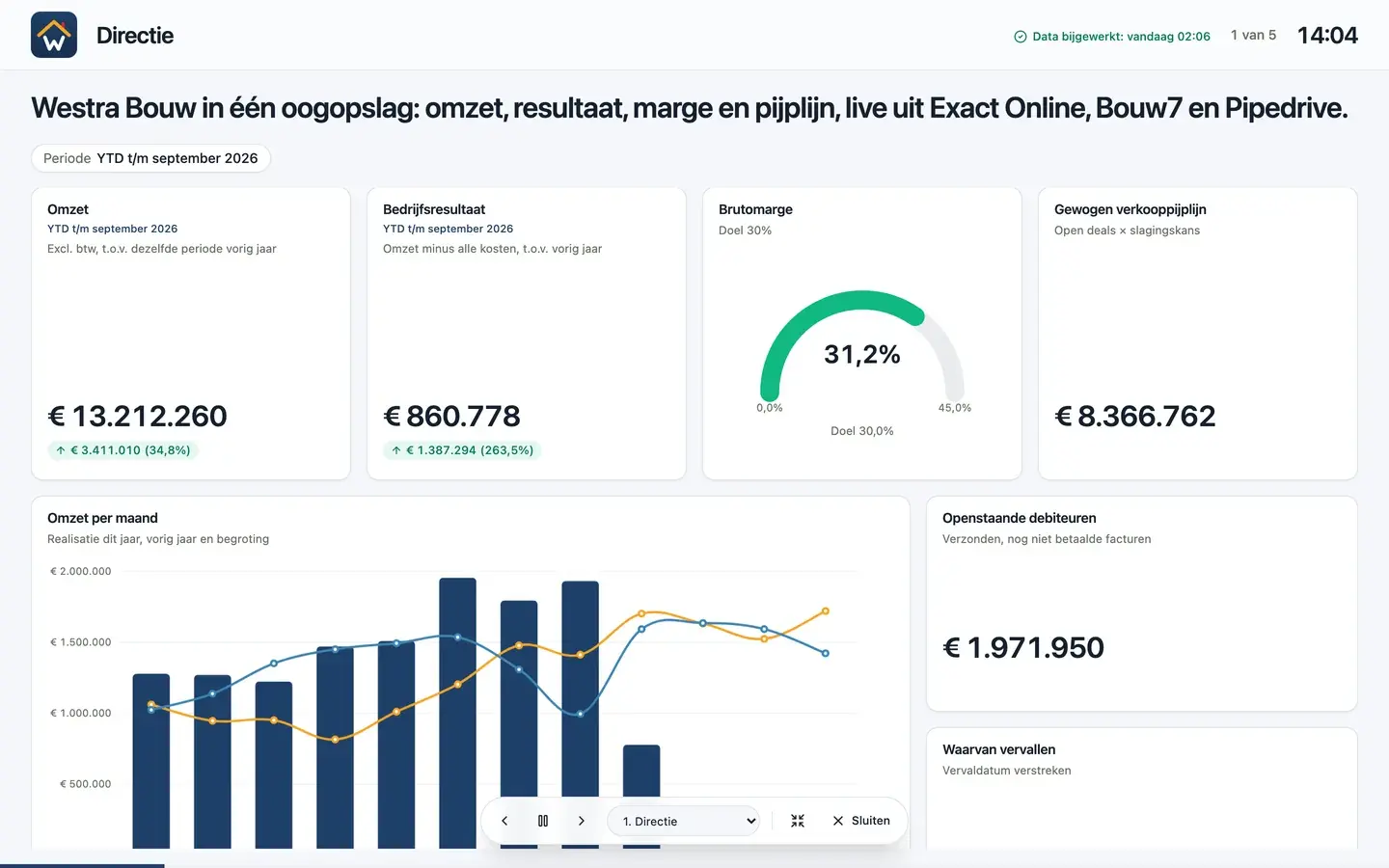 Presentatiemodus van het Westra Bouw-dashboard met titelbalk, klok, paginateller en bedieningsbalk